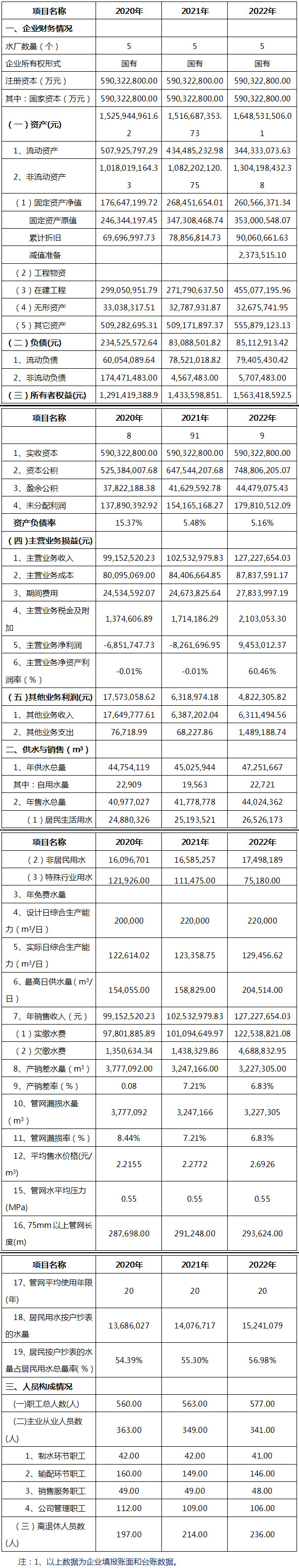 重庆市涪陵区发展和改革委员会 关于涪陵自来水公司2020年至23年 供水成本监审情况的公示(图1)