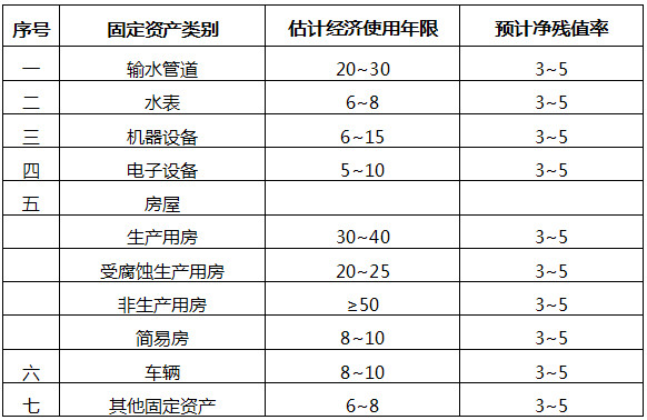 重庆市涪陵区发展和改革委员会 关于涪陵自来水公司2020年至23年 供水成本监审情况的公示(图2)