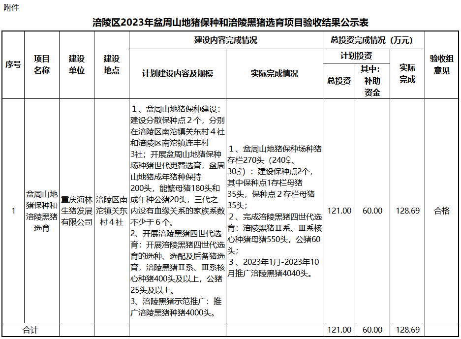 重庆市涪陵区农业农村委员会关于涪陵区2023年盆周山地猪保种和涪陵黑猪选育项目验收结果的公示